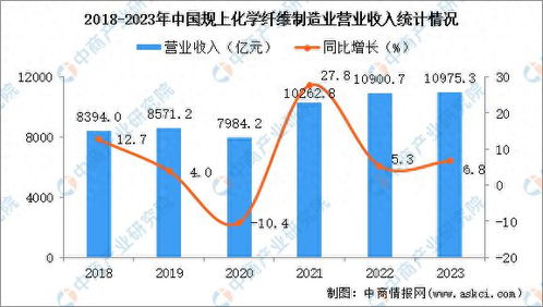 2023年中國化纖業強勁復蘇 利潤增長43.8%，為穿衣自由注入新動力